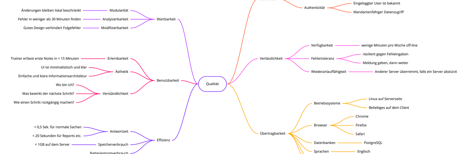 Qualität gehört mit ins Backlog!