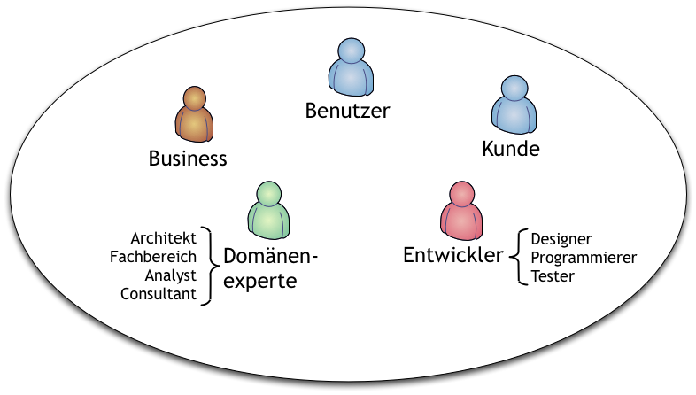 Softwarearchitektur im Team entwerfen