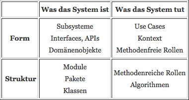 Wie viel Architektur Sie entwerfen sollten